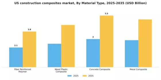 US Construction Composites Market Segment Image 2