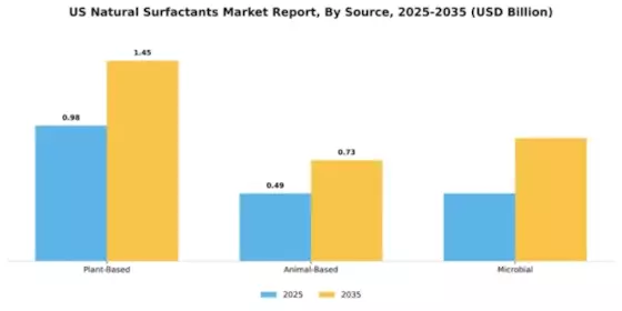 US Natural Surfactants Market Segment Image 2