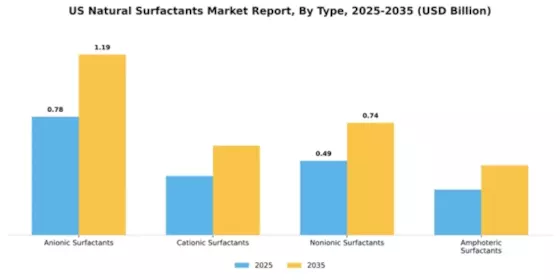 US Natural Surfactants Market Segment Image 3