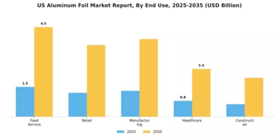US Aluminum Foil Market Segment Image 1