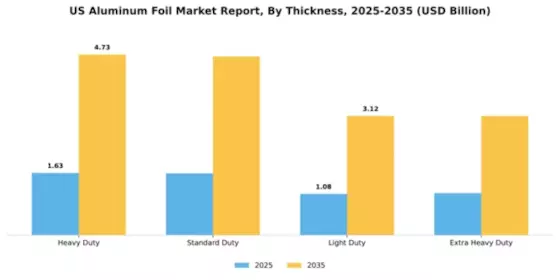 US Aluminum Foil Market Segment Image 2