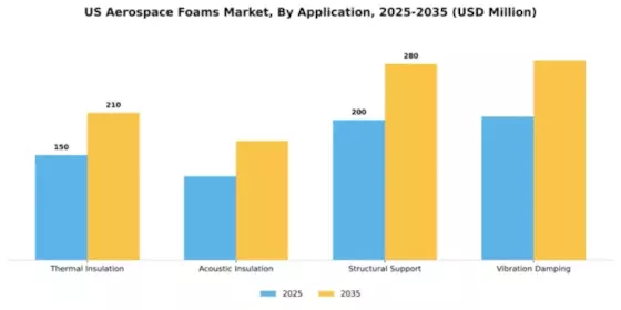 US Aerospace Foam Market Segment Image 0