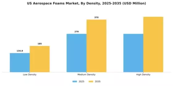 US Aerospace Foam Market Segment Image 1
