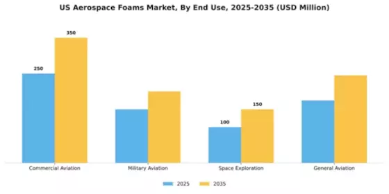 US Aerospace Foam Market Segment Image 2