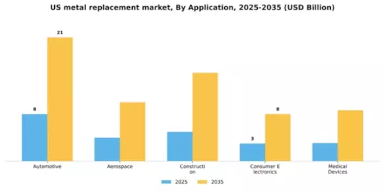 US Metal Replacement Market Segment Image 0