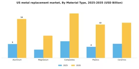 US Metal Replacement Market Segment Image 2