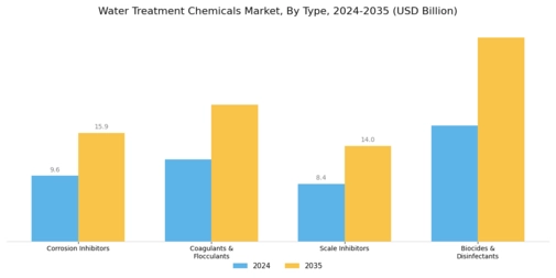 Water Treatment Chemicals Market Segment Image 0