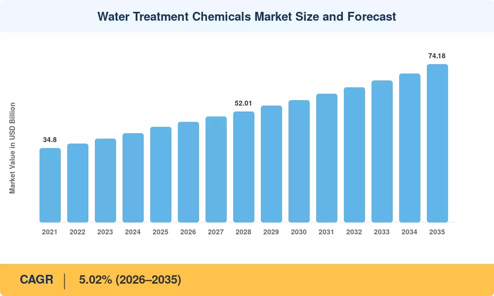 Water Treatment Chemicals Market Size and Forecast