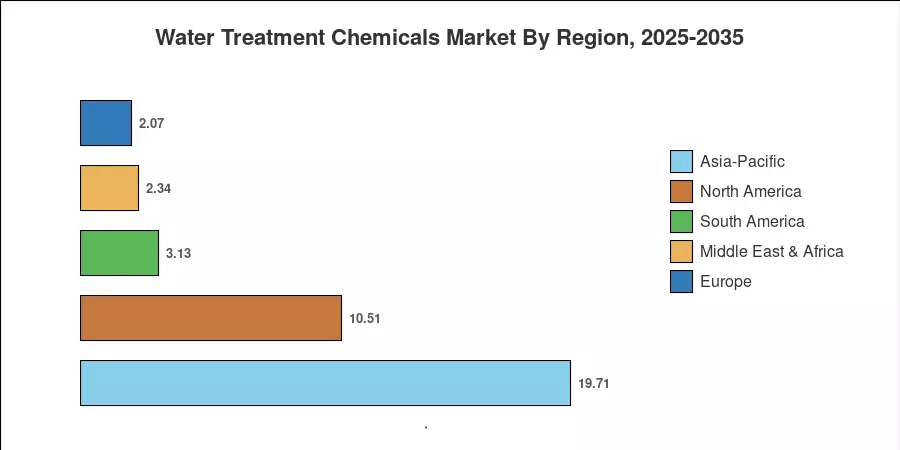 Water Treatment Chemicals Market By Region, 2025-2035