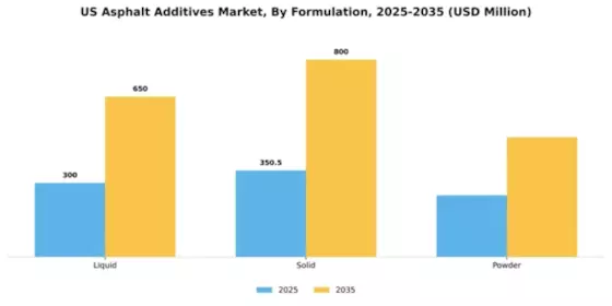 US Asphalt Additives Market Segment Image 2