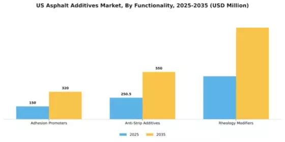 US Asphalt Additives Market Segment Image 3