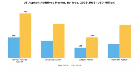 US Asphalt Additives Market Segment Image 4