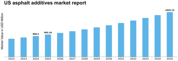 US Asphalt Additives Market Size