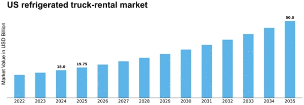US Refrigerated Truck Rental Market Size