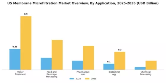 US Membrane Microfiltration Market Segment Image 0
