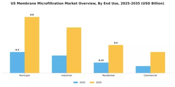 US Membrane Microfiltration Market Segment Image 1