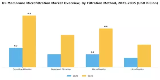 US Membrane Microfiltration Market Segment Image 2