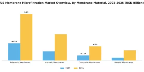 US Membrane Microfiltration Market Segment Image 3