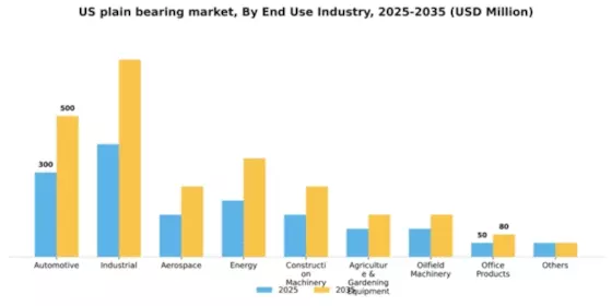 US Plain Bearing Market Segment Image 0