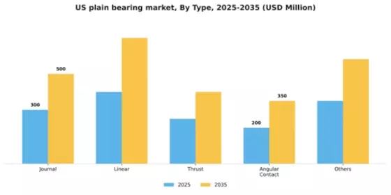 US Plain Bearing Market Segment Image 1