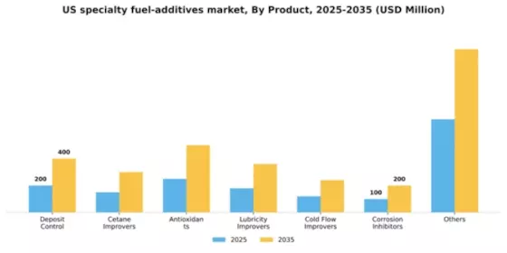 US Specialty Fuel Additives Market Segment Image 1