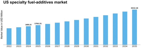 US Specialty Fuel Additives Market Size