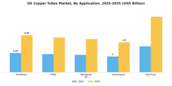 US Copper Tubes Market Segment Image 0