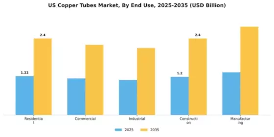 US Copper Tubes Market Segment Image 2