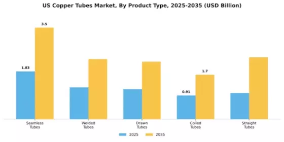 US Copper Tubes Market Segment Image 3