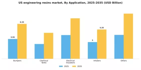 US Engineering Resins Market Segment Image 0