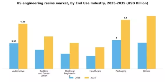 US Engineering Resins Market Segment Image 1