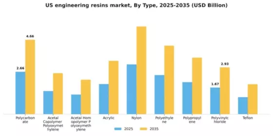 US Engineering Resins Market Segment Image 2