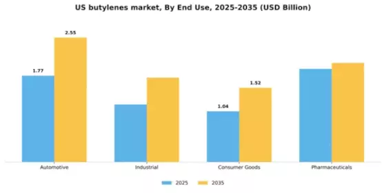 US Butylenes Market Segment Image 2