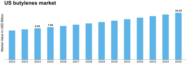 US Butylenes Market Size