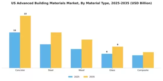 US Advance Building Materials Market Segment Image 2