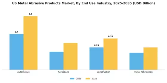 US Metal Abrasive Products Market Segment Image 1