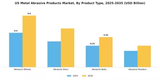 US Metal Abrasive Products Market Segment Image 3