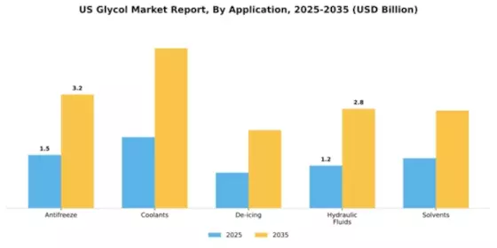 US Glycol Market Segment Image 0