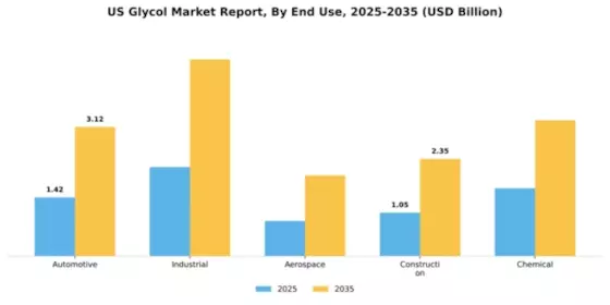 US Glycol Market Segment Image 1