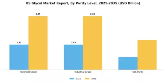 US Glycol Market Segment Image 3