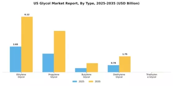 US Glycol Market Segment Image 4