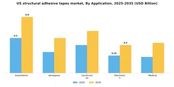 US Structural Adhesive Tapes Market Segment Image 0
