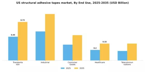 US Structural Adhesive Tapes Market Segment Image 1
