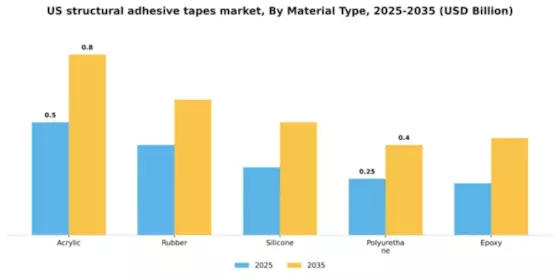 US Structural Adhesive Tapes Market Segment Image 3
