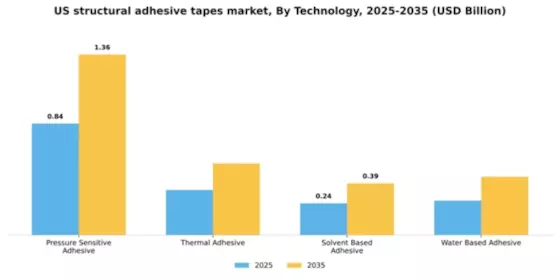 US Structural Adhesive Tapes Market Segment Image 4