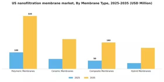 US Nanofiltration Membrane Market Segment Image 3