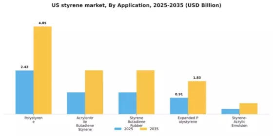 US Styrene Market Segment Image 0