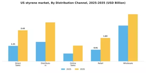 US Styrene Market Segment Image 1