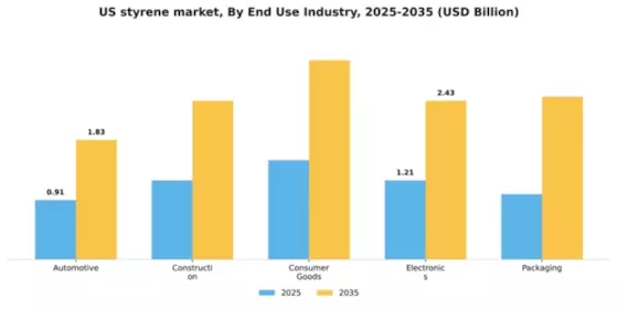 US Styrene Market Segment Image 2