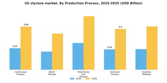 US Styrene Market Segment Image 4